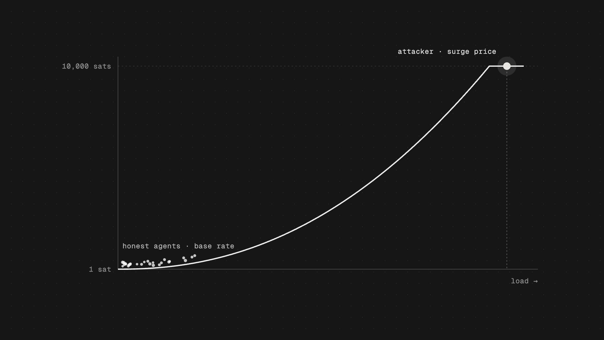 Acrux's surge pricing curve: honest agents stay at the 1-sat base rate while an attacker is priced up to 10,000 sats