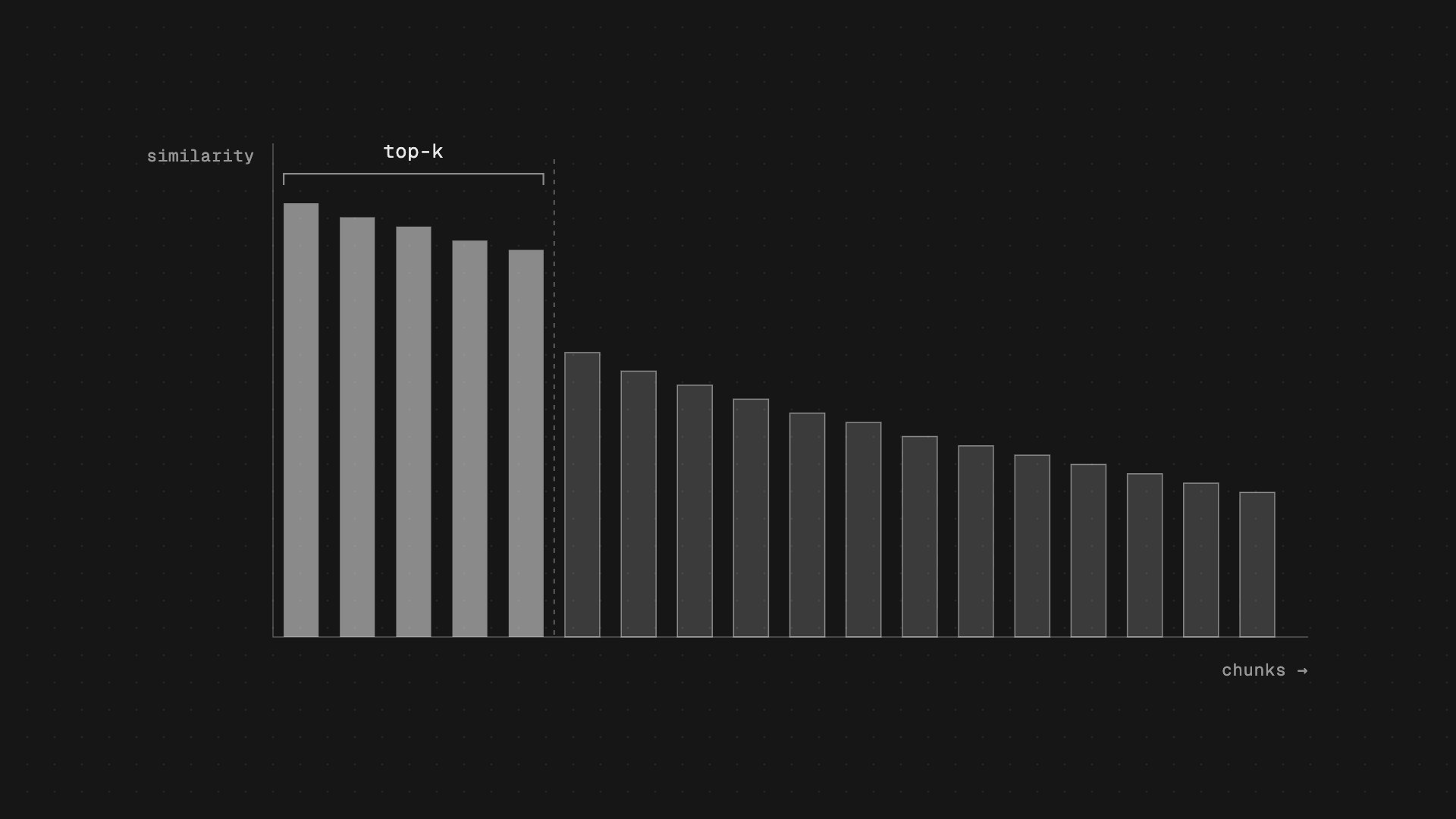 Bar chart of document chunks ranked by similarity to a query; the five most similar, the top-k, are highlighted as the chunks retrieved